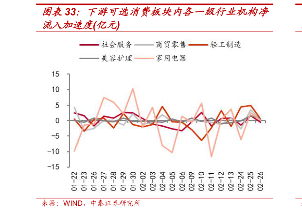 想关注一下下游可选消费板块内各一级行业机构净