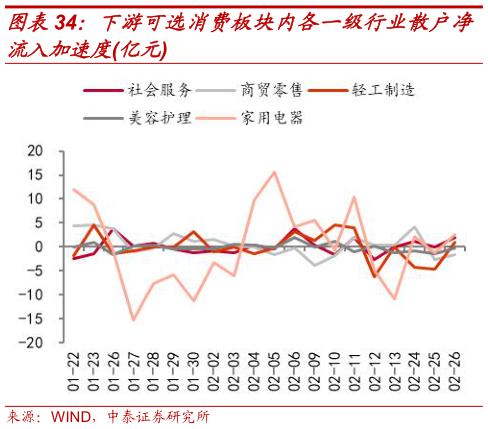 你知道下游可选消费板块内各一级行业散户净