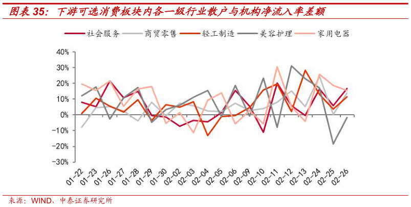 如何看待下游可选消费板块内各一级行业散户与机构净流入率差额