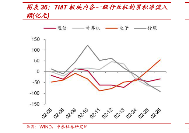 你知道TMT 板块内各一级行业机构累积净流入