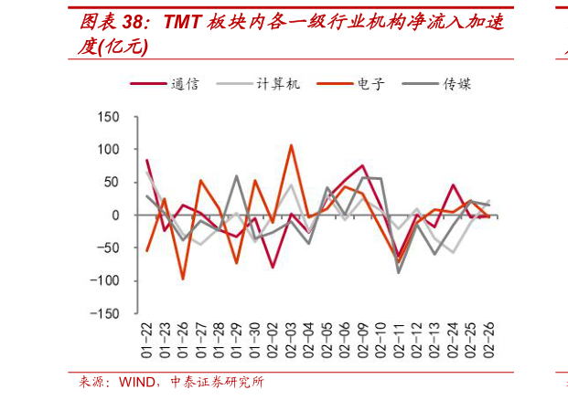 如何了解TMT 板块内各一级行业机构净流入加速