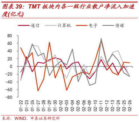 你知道TMT 板块内各一级行业散户净流入加速