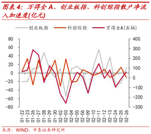 如何才能万得全A、创业板指、科创综指散户净流