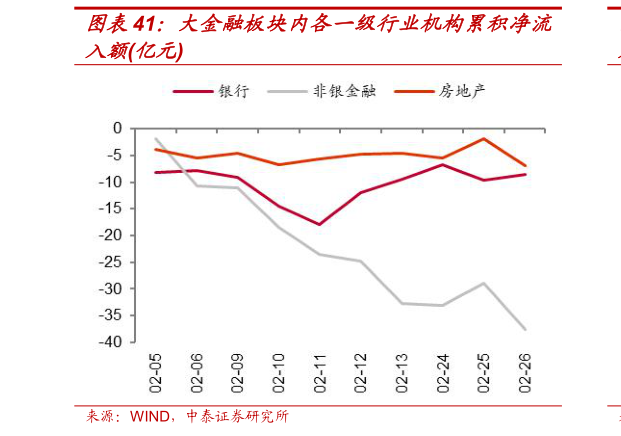 如何看待大金融板块内各一级行业机构累积净流