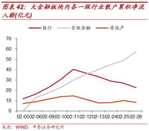 想问下各位网友大金融板块内各一级行业散户累积净流