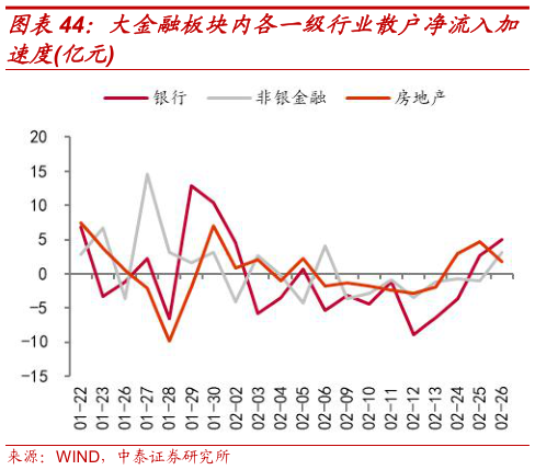 咨询下各位大金融板块内各一级行业散户净流入加