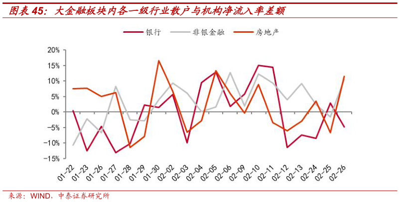 如何了解大金融板块内各一级行业散户与机构净流入率差额