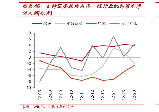 如何了解支持服务板块内各一级行业机构累积净