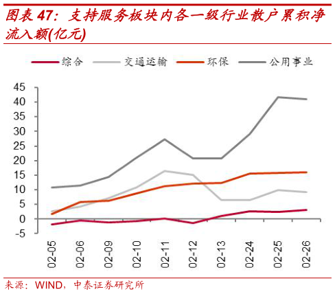 想关注一下支持服务板块内各一级行业散户累积净