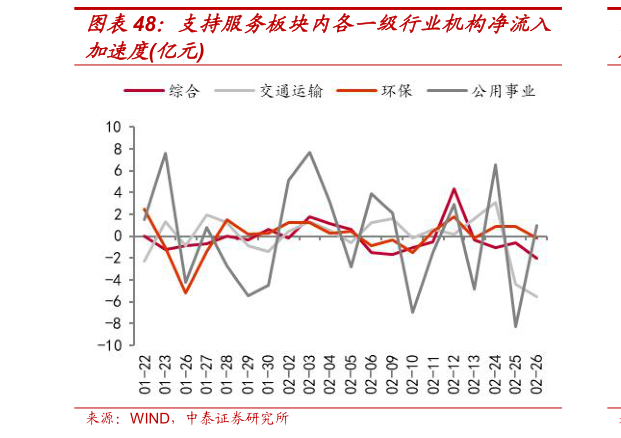谁知道支持服务板块内各一级行业机构净流入