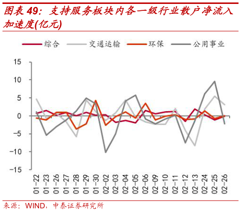 你知道支持服务板块内各一级行业散户净流入