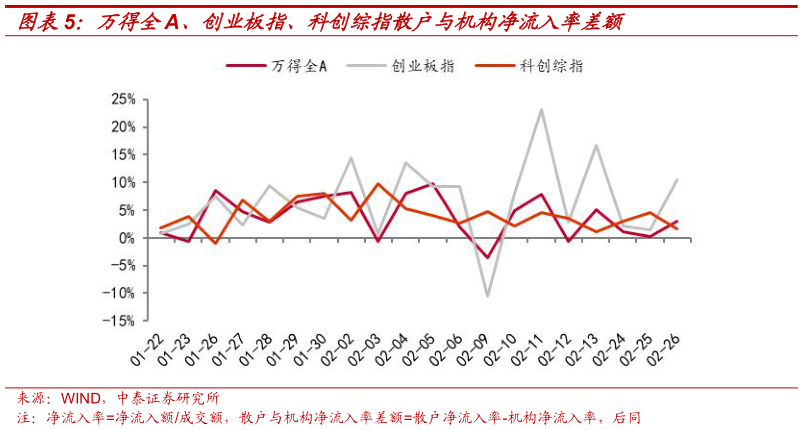 怎样理解万得全A、创业板指、科创综指散户与机构净流入率差额