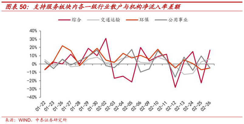 我想了解一下支持服务板块内各一级行业散户与机构净流入率差额
