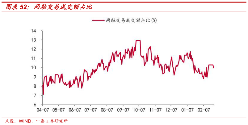 谁能回答两融交易成交额占比