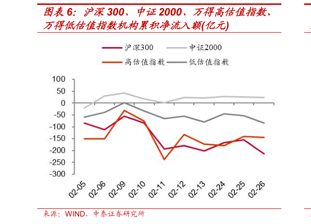 咨询下各位沪深300、中证2000、万得高估值指数、