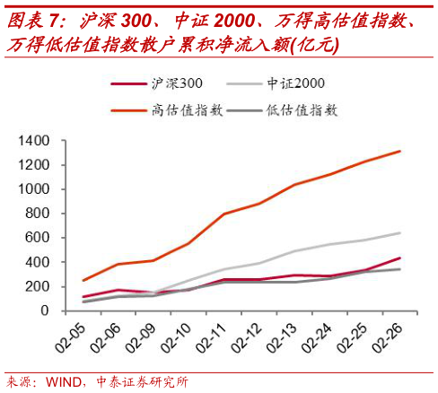 谁能回答沪深300、中证2000、万得高估值指数、