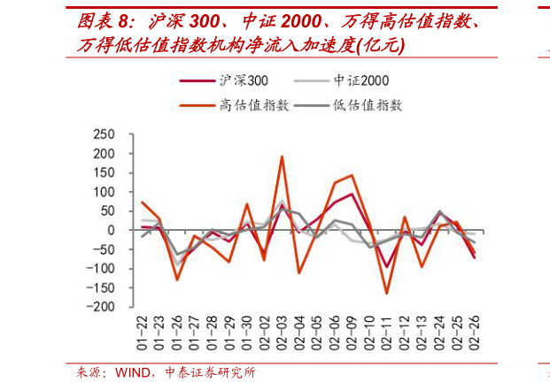 你知道沪深300、中证2000、万得高估值指数、