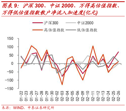如何了解沪深300、中证2000、万得高估值指数、