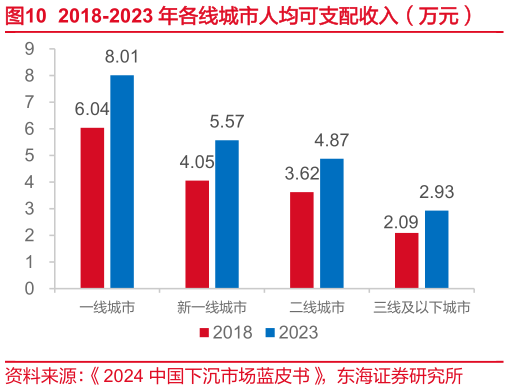 如何看待2018-2023 年各线城市人均可支配收入（万元）