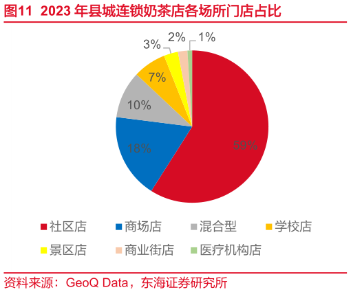 谁知道2023 年县城连锁奶茶店各场所门店占比