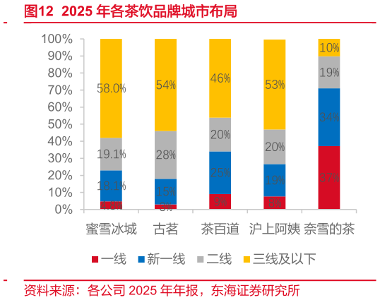 一起讨论下2025 年各茶饮品牌城市布局