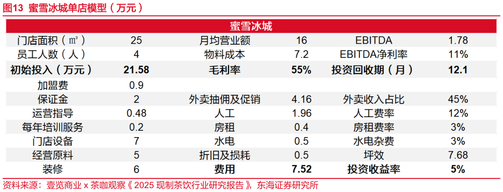 一起讨论下蜜雪冰城单店模型（万元）