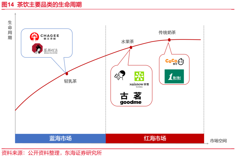 想问下各位网友茶饮主要品类的生命周期