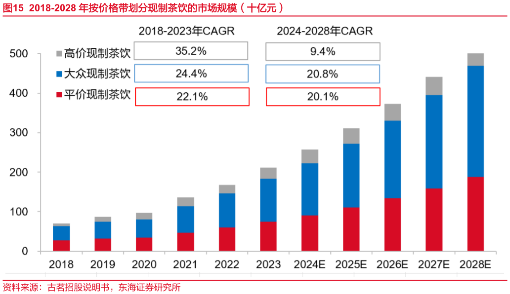 谁能回答2018-2028 年按价格带划分现制茶饮的市场规模（十亿元）