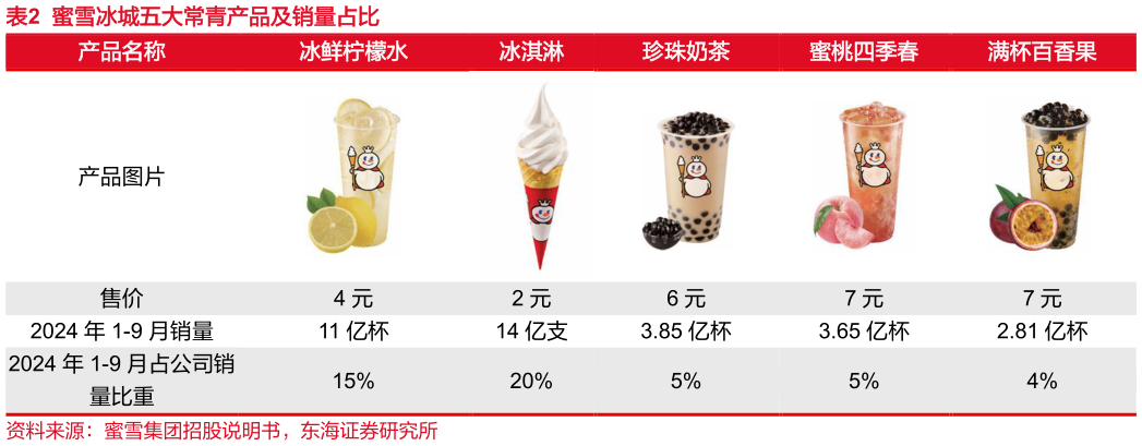 如何了解蜜雪冰城五大常青产品及销量占比