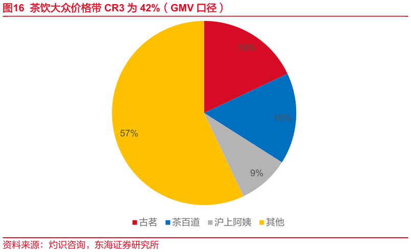 谁能回答茶饮大众价格带 CR3 为 42%（GMV 口径）