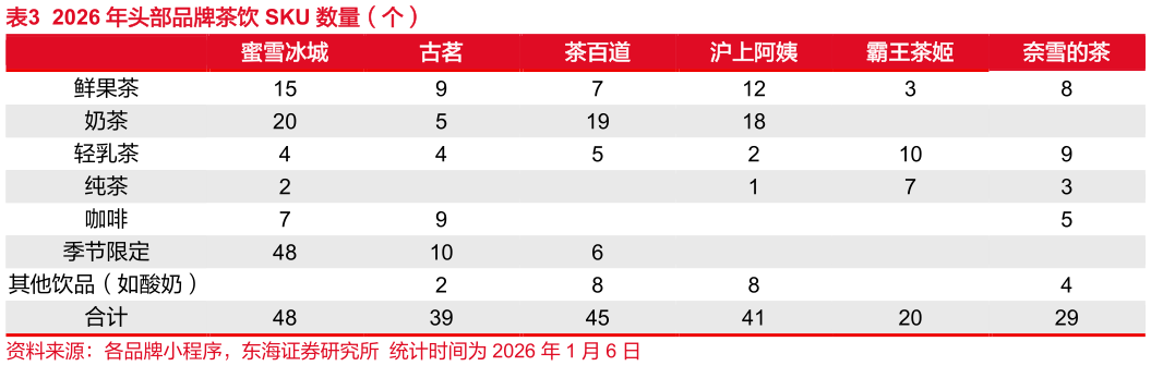 你知道2026 年头部品牌茶饮 SKU 数量（个）
