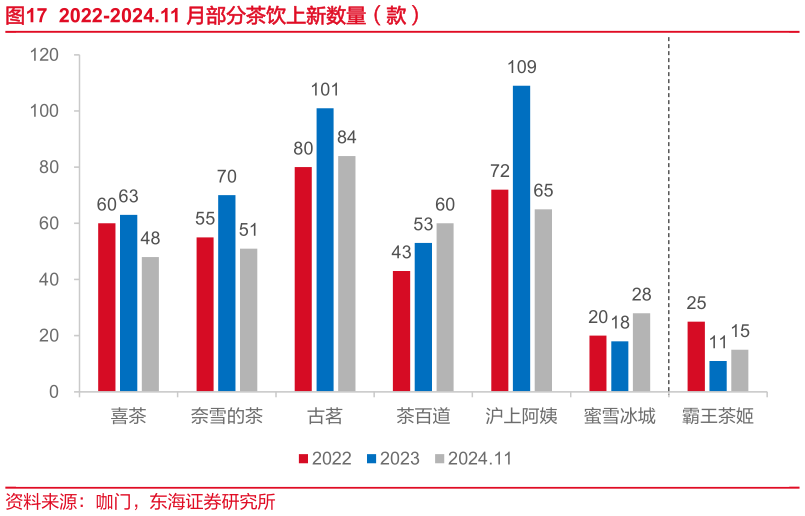 如何了解2022-2024.11 月部分茶饮上新数量（款）