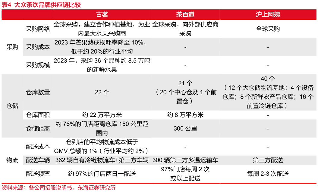 咨询下各位大众茶饮品牌供应链比较