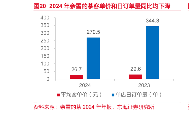 如何了解2024 年奈雪的茶客单价和日订单量同比均下降