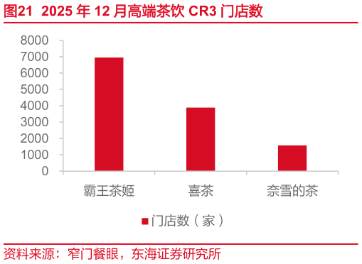 如何才能2025 年 12 月高端茶饮 CR3 门店数