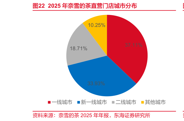咨询下各位2025 年奈雪的茶直营门店城市分布