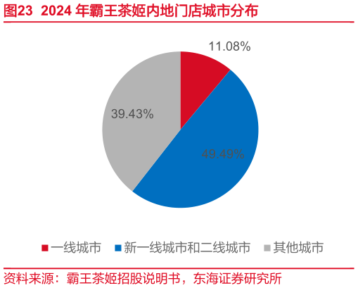 一起讨论下2024 年霸王茶姬内地门店城市分布