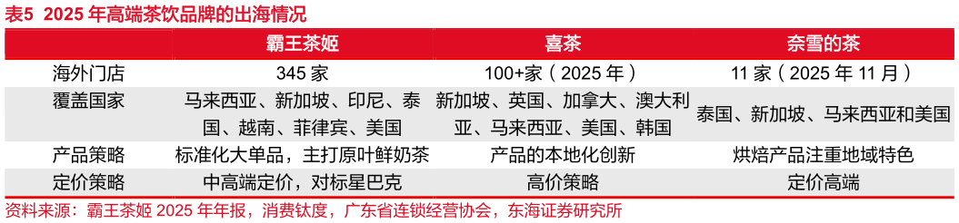 如何解释2025 年高端茶饮品牌的出海情况