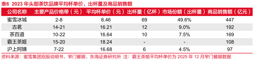 咨询大家2023 年头部茶饮品牌平均杯单价、出杯量及商品销售额