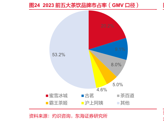 我想了解一下2023 前五大茶饮品牌市占率（GMV 口径）