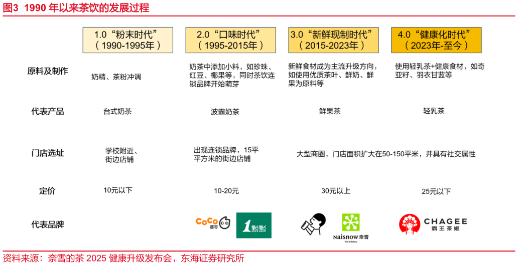 想问下各位网友1990 年以来茶饮的发展过程