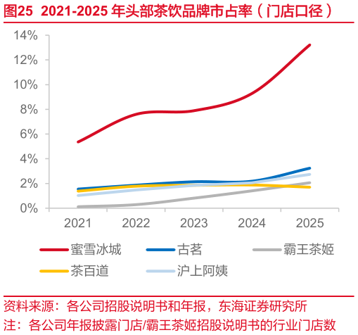 如何了解2021-2025 年头部茶饮品牌市占率（门店口径）