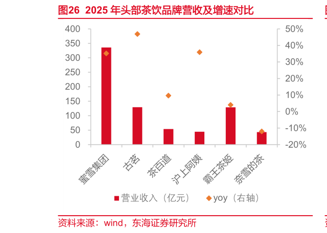如何了解2025 年头部茶饮品牌营收及增速对比