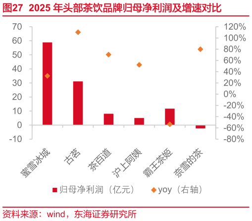 如何了解2025 年头部茶饮品牌归母净利润及增速对比