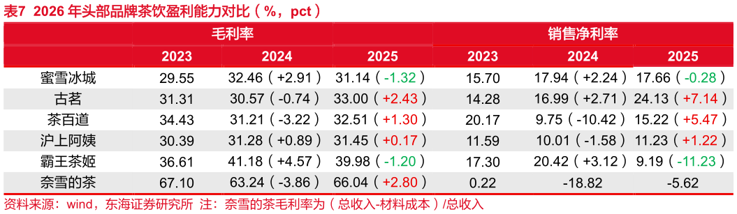 如何了解2026 年头部品牌茶饮盈利能力对比（%，pct）