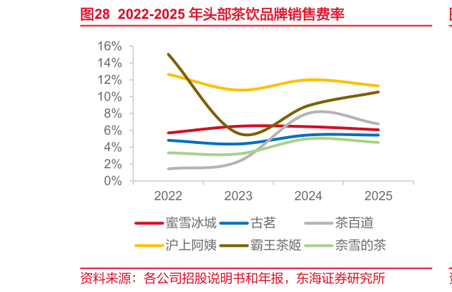 想关注一下2022-2025 年头部茶饮品牌销售费率