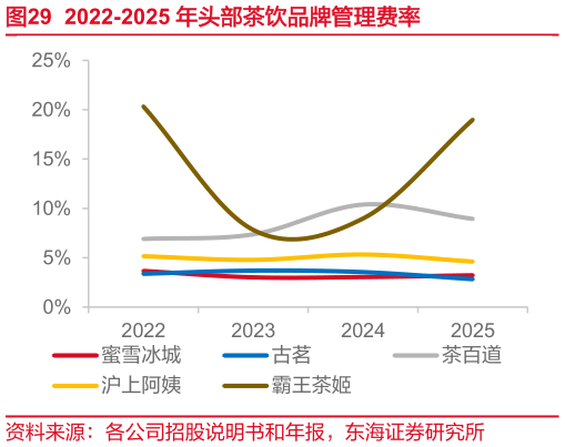 一起讨论下2022-2025 年头部茶饮品牌管理费率