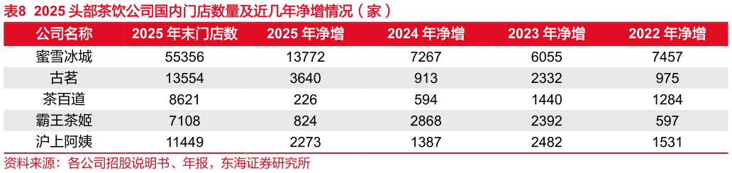如何解释2025 头部茶饮公司国内门店数量及近几年净增情况（家）