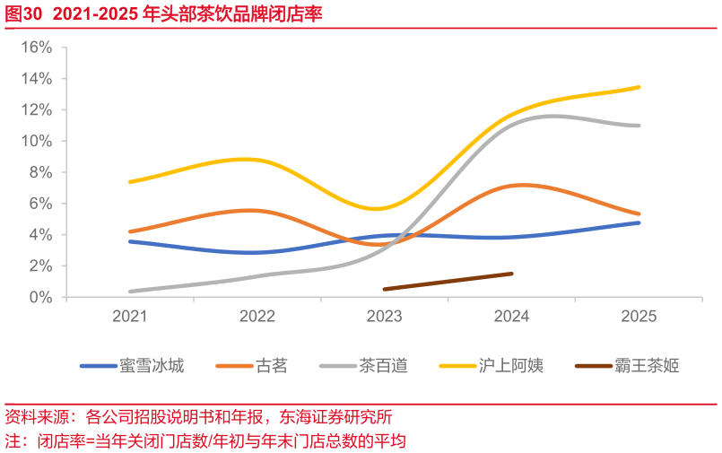 如何看待2021-2025 年头部茶饮品牌闭店率