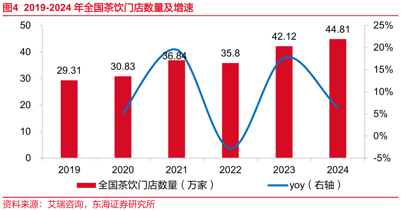 如何了解2019-2024 年全国茶饮门店数量及增速